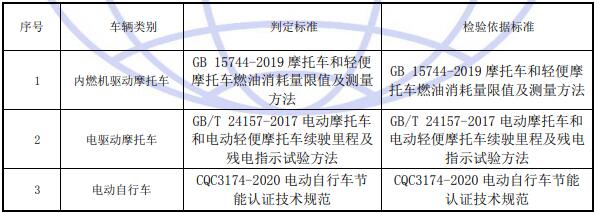 摩托車節(jié)能認證標(biāo)準(zhǔn)